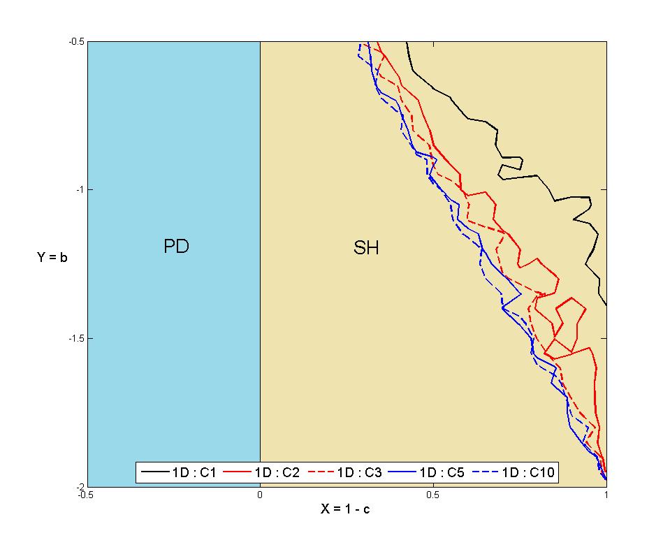 Nyní se zaměříme na fixaci kooperativní strategie z Tabulky č. 5.1 a rozšíříme o model 1D : C10. Zaměříme se na oblast scénáře Lov jelena (SH). Obrázek 5.