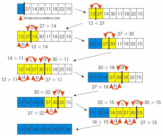 Třídící algoritmy 23 4.2.1.3 Ukázka třídění 4.2.1.4 Algoritmus Obrázek 6 - Třídící algoritmus Insertionsort 6 public static void InsertionSort(int[] array) int pom; for (int i = 1; i <= array.