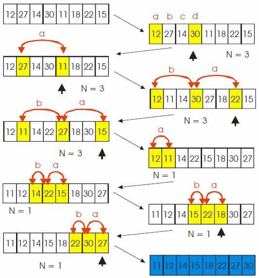Třídící algoritmy 26 4.2.2.2 Ukázka třídění 4.2.2.3 Algoritmus Obrázek 8 - Třídící algoritmus Shellsort 8 public static void ShellSort(int[] a) for (int in = a.