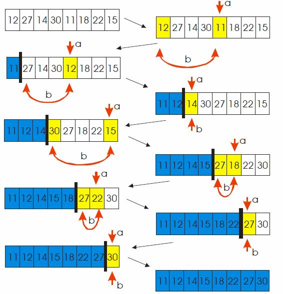 Třídící algoritmy 30 4.3.1.3 Ukázka třídění 4.3.1.4 Algoritmus Obrázek 10 - Třídící algoritmus Selectionsort 10 public static void SelectionSort(int[] array) int min; for (int i = 0; i <= array.