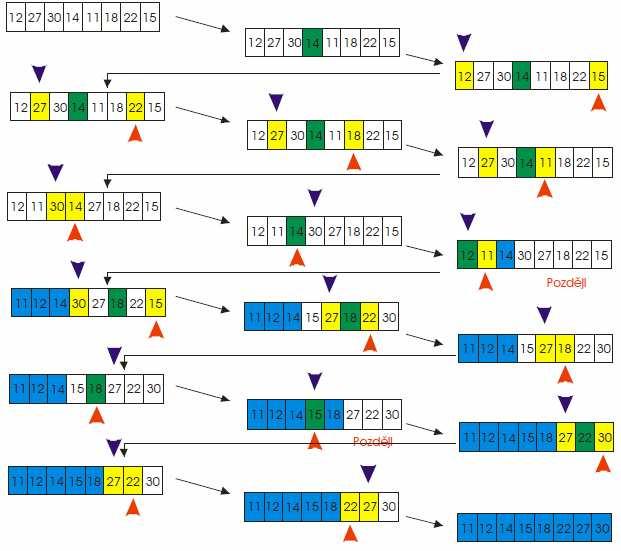 Třídící algoritmy 41 4.5.1.3 Ukázka třídění 4.5.1.4 Algoritmus Obrázek 16 - Třídící algoritmus Quicksort 16 public static void Quicksort(int[] array) int levy = 1; int pravy = array.