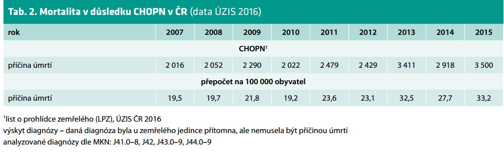 V roce 2015 bylo dle aktuálních informací Ústavu zdravotnických informací a statistiky (ÚZIS) v souvislosti s CHOPN akutně hospitalizováno téměř 21 000 osob (data pocházejí z centrální analýzy