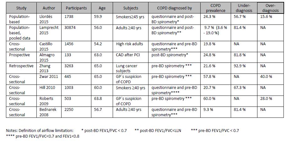 karcinomem. V období let 2006-2010 byla v této pneumoonkologické kohortě potvrzena přítomnost CHOPN u 21,6 % hospitalizovaných nemocných (705 ze 3 263 vyšetřených).