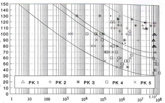 Střídavé zatěţování tah tlak [MPa] FSI VUT DIPLOMOVÁ PRÁCE List 27 Stupeň meze únavy není moţný při zkouškách mezi PK 4 a PK 5.