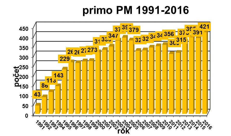 Přehled