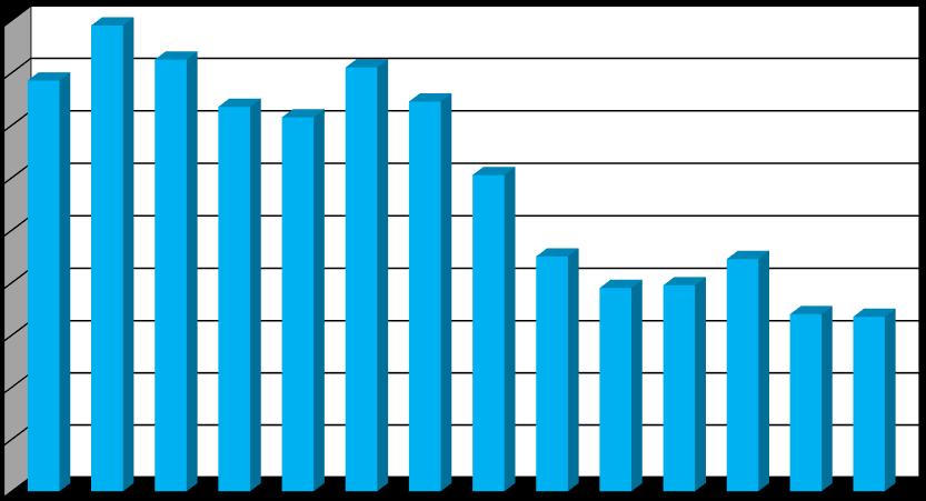počet počet Počty a typy výkonů RFA v letech 1996-2016 RFA 1996-2016 300 250