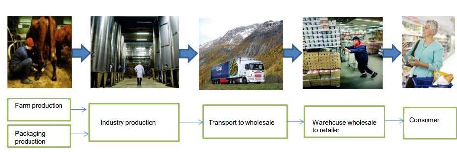 NÁSTROJE NA POSUZOVÁNÍ VLIVU NA ŽIVOTNÍ PROSTŘEDÍ LCA - Life cycle assessment (posuzování životního cyklu) Carbon Footprint (Uhlíková stopa) PIQET - Packaging impact quick evaluation tool (hodnocení