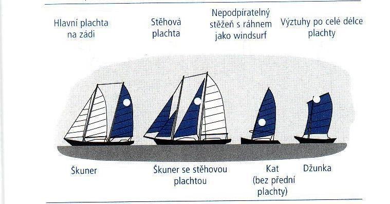 42 l/kwh Zdroj: Oldřich Straka Námořní jachting pobřežní plavba, Yachtservice, 1998, www.