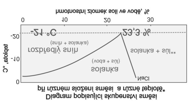 Graf 1, zdroj: Road Salts, 2004 * část fázového diagramu ** NaCl2H 2O + NaCl Zadání 1.