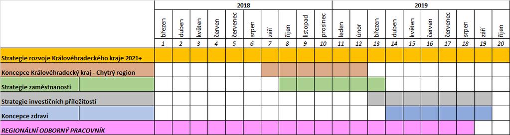 ORIENTAČNÍ HARMONOGRAM PRACÍ Analytická část do červen 2018 Projednání a SWOT do září 2018 ZAPOJENÍ STAKEHOLDERŮ Zapojení RSK Zapojení pracovních skupin