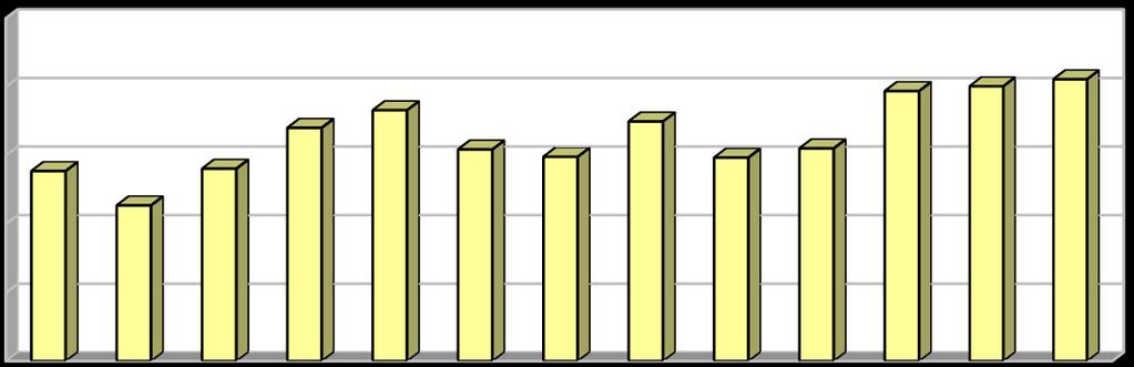 6: Podíl materiálově využitých nebezpečných odpadů v letech 2004 2016.