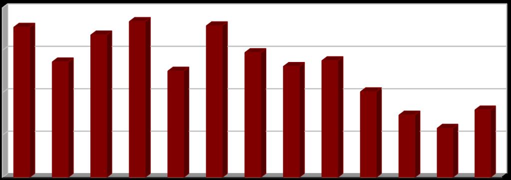 [%] Vyhodnocení plnění POH Pardubického kraje za rok 2016 listopad 2017 2.2.6 Indikátor I.