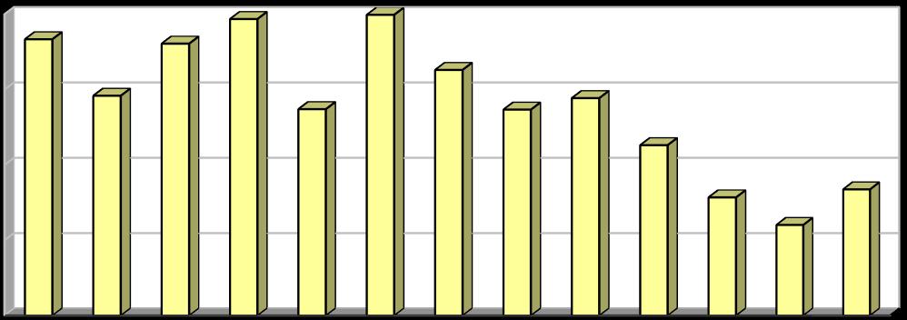 14: Podíl nebezpečných odpadů odstraněných skládkováním v letech 2004 2016.