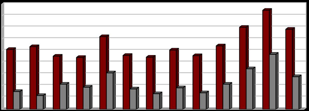 Produkce [1000 t/rok] Vyhodnocení plnění POH Pardubického kraje za rok 2016 listopad 2017 Graf č.