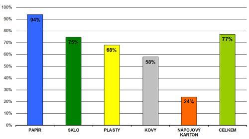 Graf č. 36: Dosažená míra recyklace a využití odpadů z obalů 2016 Jak je vidět na grafu, v České republice se z obalů nejvíce recykluje papír, následuje sklo, plasty, kovy a nápojové kartony.