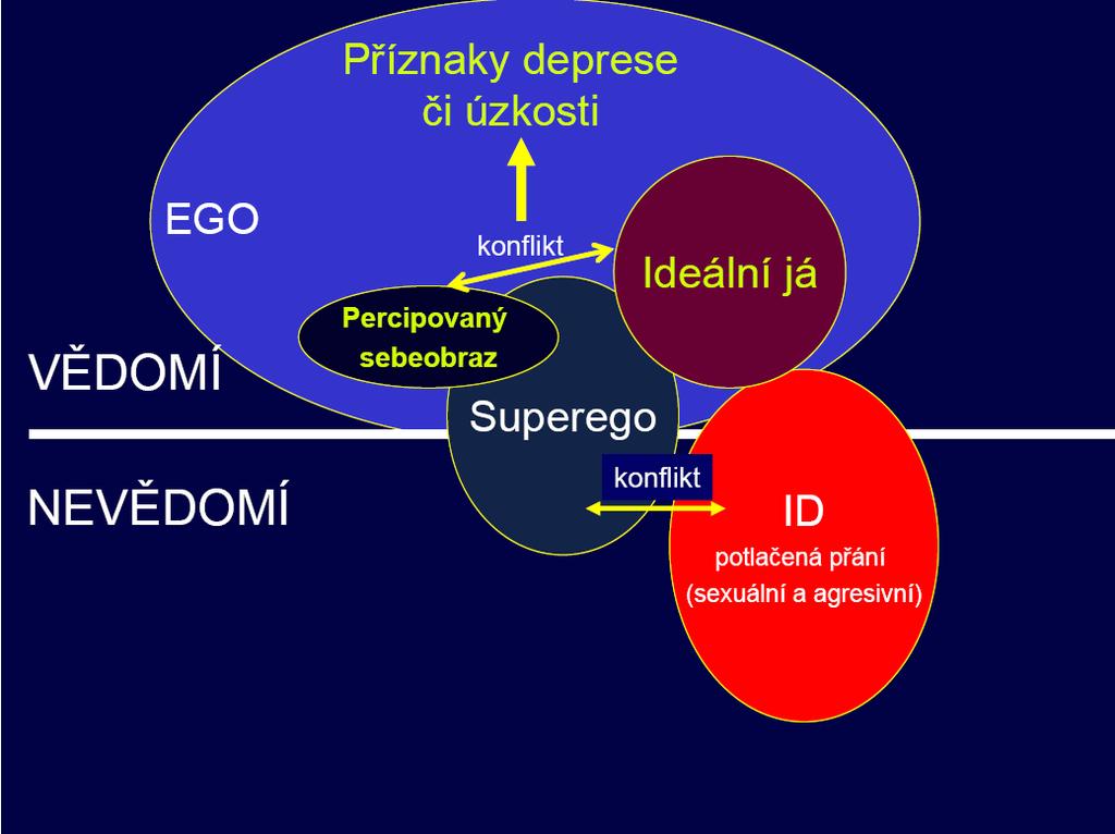 * * nebo tzv. "konfliktové štěpení, v kterém jeden aspekt sebe je kritický nebo násilnický vůči druhému aspektu sebe." (Halamová, 2013).