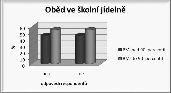 V době šetření drželo dietu 42,7 % adolescentů s BMI do 90. percentil a 21,6 % adolescentů s BMI nad 90. percentil (viz obr. 7).