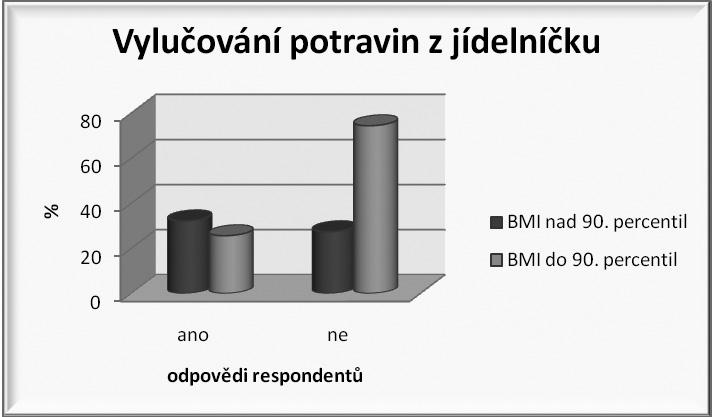 Ve školní jídelně obědvá (viz obr. 9) 45,2 % adolescentů s BMI nad 90. percentil a 45,3 % adolescentů s BMI do 90. percentilu.