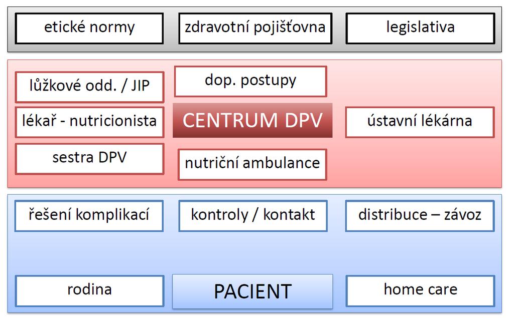 DPV = týmová péče a