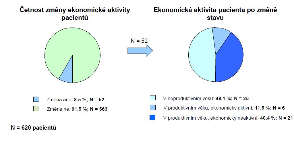 DPV fyzická a