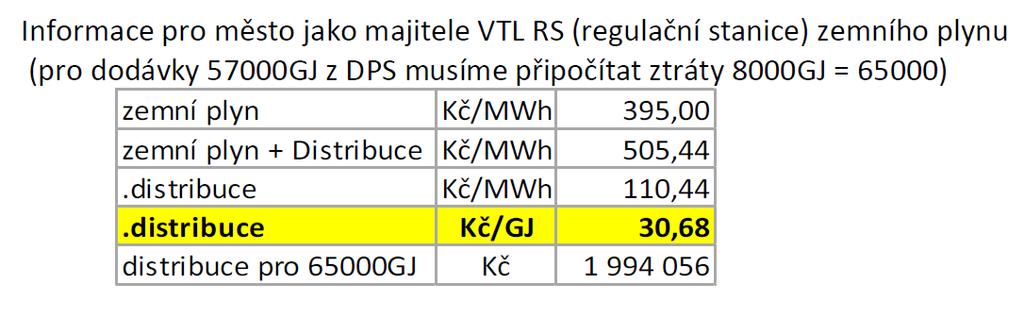 CZT úkoly ke dni 14.5.2018 návrh smluv k pronájmu majetku 5/7 Závěr ke smlouvě o pronájmu regulační stanice VTL plynu: Za umístění antény na DK máme 70.000Kč ročně!