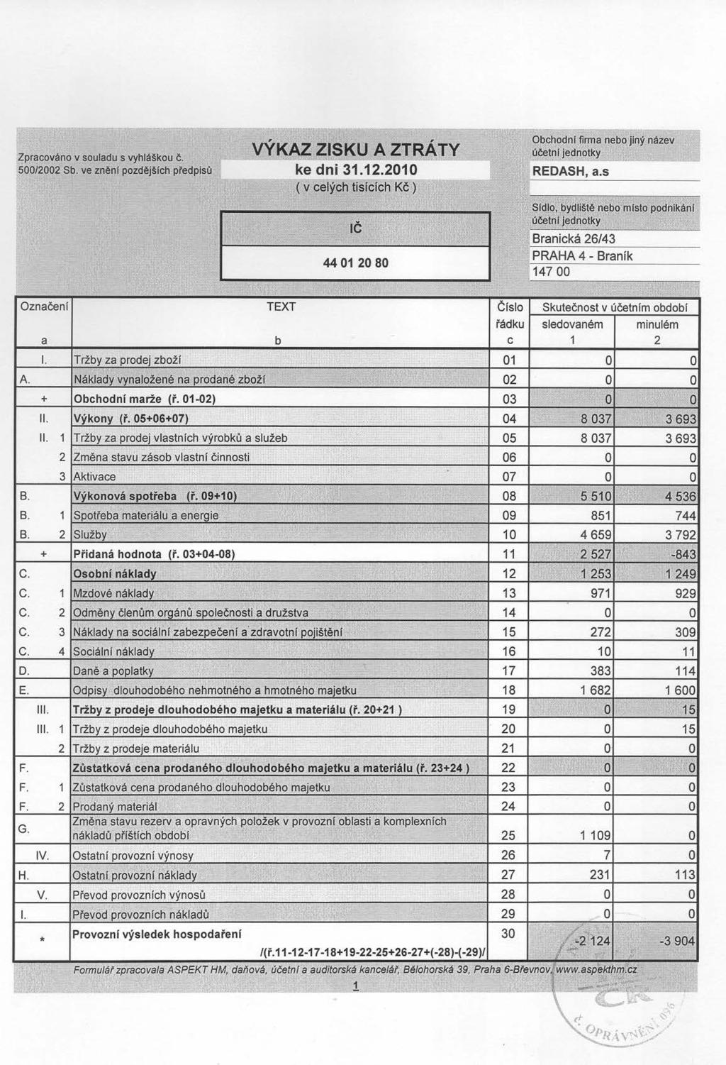 Zpracván v suladu s vyhlášku č. 500/2002 Sb. ve zněnl pzdějšlch predpisů VÝKAZ ZISKU A ZTRÁTY Označení a ' _,~"~".,_< I. Tržby za prdej zbží TEXT A. Náklady vynalžené na prdané zbží :Z '~t.