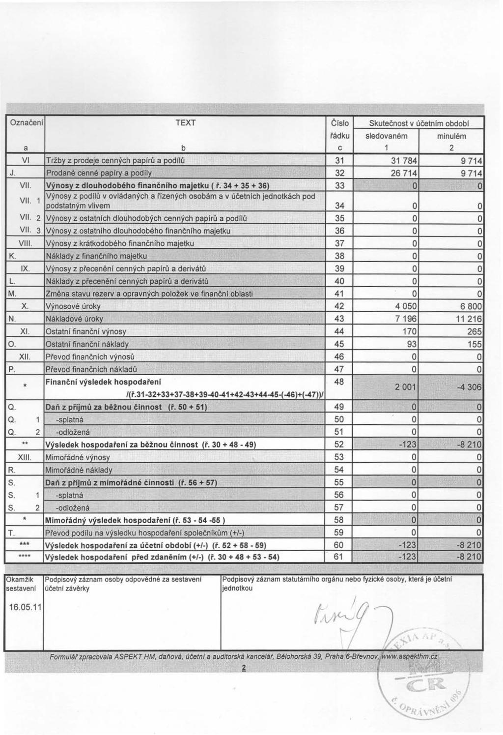 Ozn a čen í TEXT Č í sl Skutečns t v účetním bdbí řádku sledvaném minulém a b c 1 2 Vl Tržby z prdeje cenných papírů a pdllů 31 31 784 9 714 J. Prdané cenné papíry a pdíly 32 26 714 9 714 Vll.