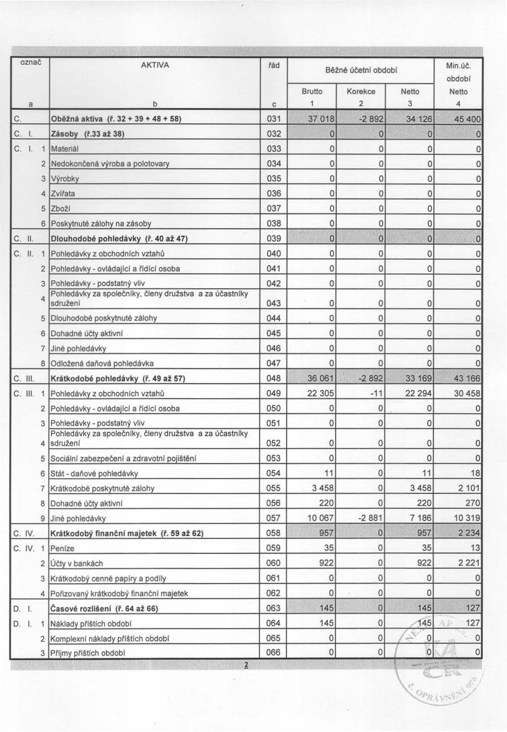 znač AKTIVA fád Běžné účetnl bdb! Min.úč. bdbí Brutt Krekce Nett Nett a b c 1 2 3 4 C. Oběžná aktiva ( ř. 32 + 39 + 48 + 58) 031 37 018-2 892 34126 45400 C. I.