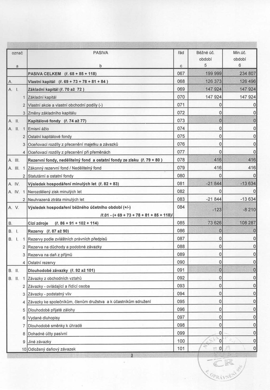 'l znač PASIVA a b PASIVA CELKEM (ř. 68 + 85 + 118) A. Vlastní kapitál (ř. 69 + 73 + 78 + 81 + 84 ) A. I. Základní kapitál (ř.