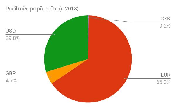 Platby Platit bude CzechELib v původní měně (USD, GBP, EUR,.