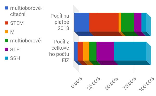 Platby podle oborů celkem EIZ: 108 časopisecké kolekce 63