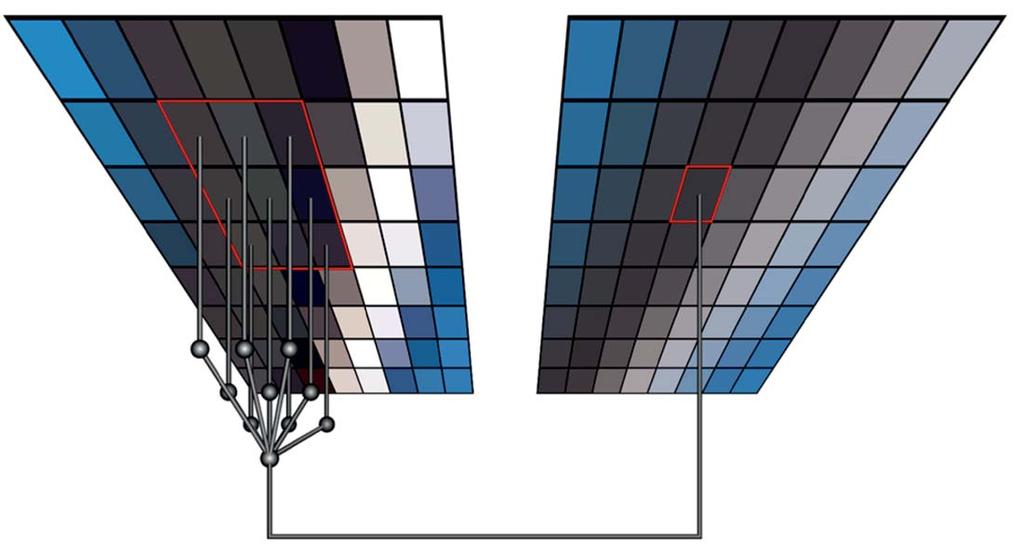 Diskrétní 2D konvoluce Příspěvek jednotlivých pixelů v okolí O je vážen v lineární kombinaci koeficienty h podle g(x, y) = (m,n) h(x m, y n) f(m, n).