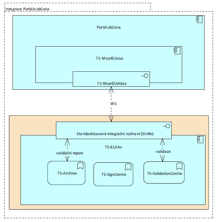 2.5 TS-MyeID/eldax Pomocí tohoto samostatného modulu TS-MyeID/eldax je možné zajistit uživateli jeho osobní důvěryhodnou složku, kde je možné uchovávat elektronické dokumenty tak, aby byla zaručena