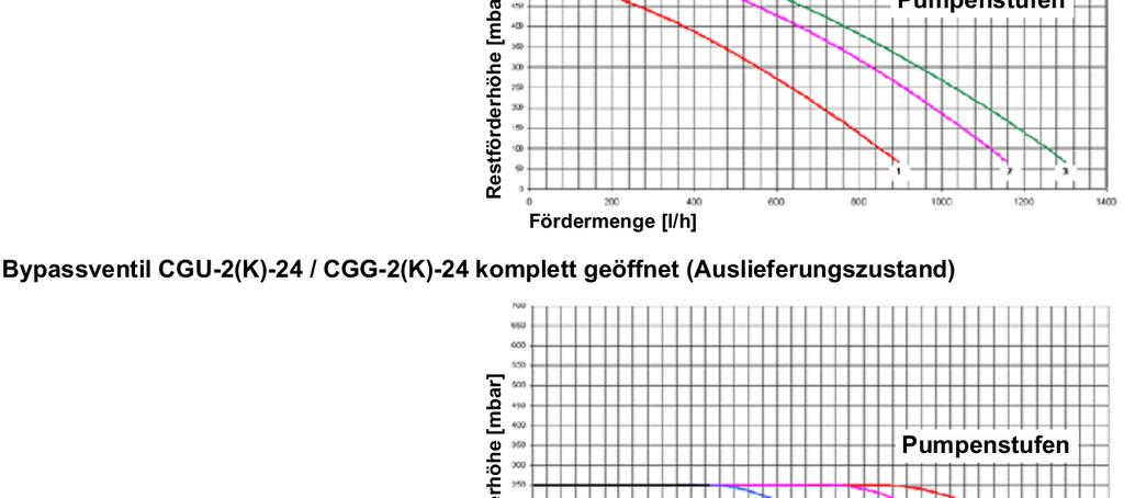 Ventil bajpasu CGG-2-18 uzavretý prietok (l/h) stupne