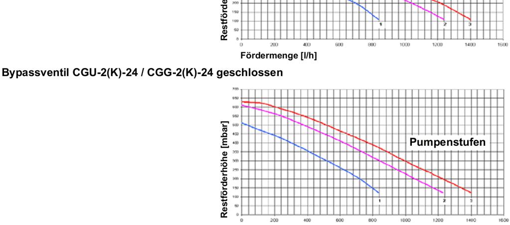 (l/h) Ventil bajpasu CGG-2-24 uzavretý stupne čerpadla