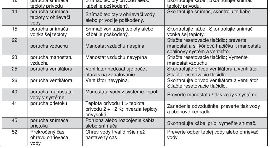 zobrazí kód, podľa ktorého servisný pracovník