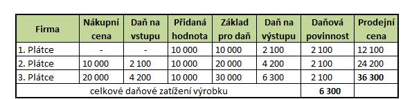 Tabulka 1: Plátci DPH v řetězci Zdroj: Vlastní zpracování podle Širokého, 2008, s.