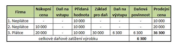 184 Nejvyšší cenu a s tím odvedenou daň spotřebitel zaplatí v případě, kdy se neplátce nachází uprostřed řetězce, viz tab. 3.