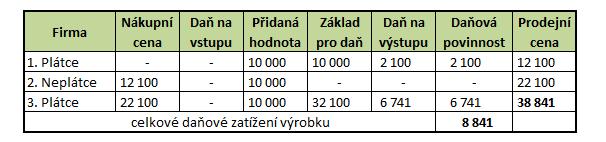 cenu včetně daně.
