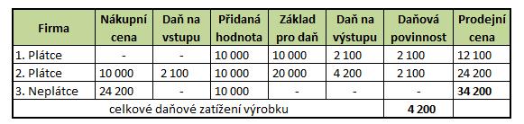 Tabulka 4: Plátci a neplátci DPH v řetězci Zdroj: Vlastní zpracování podle Širokého, 2008, s.