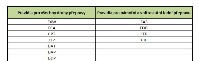 ve všech druzích přepravy a na doložky použitelné v námořní a vnitrozemské vodní přepravě, jak je uvedeno v Tab. 8.