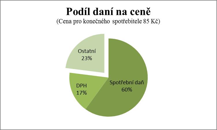 Tabulka C 2: Zdanění cigaret ze středního cenové skupiny Značka Počet kusů Cena Camel White 20 kusů 85,00 Kč Spotřební daň Procentuální část 22,95 Kč Pevná část 27,80 Kč SPD celkem 50,75 Kč DPH 14,75