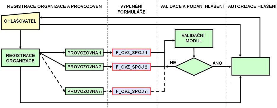 1 Požadavky na technické vybavení počítače K úspěšnému provedení ohlašovacího procesu je nutné zajistit, aby na PC ohlašovatele byl nainstalován ADOBE READER verze 9.4. nebo vyšší.