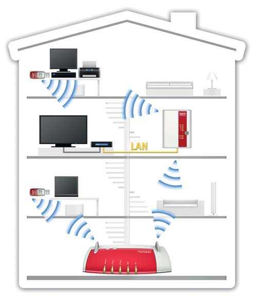 WLAN je tak z technického hlediska zesilovač, který má za úkol přemostit slabší signál stávající bezdrátové sítě. Obj. č. 109 30 74 Repeater FRITZ!