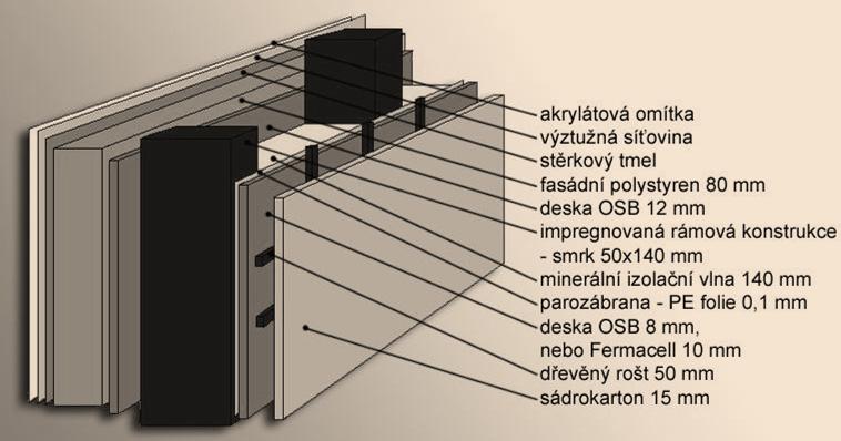 Nosný obvodový plášť symetrický, oboustranně plášťovaný rám (statika) Důsledek: symetrická nosná konstrukce do asymetrického prostředí, nutnost parozábrany 3.
