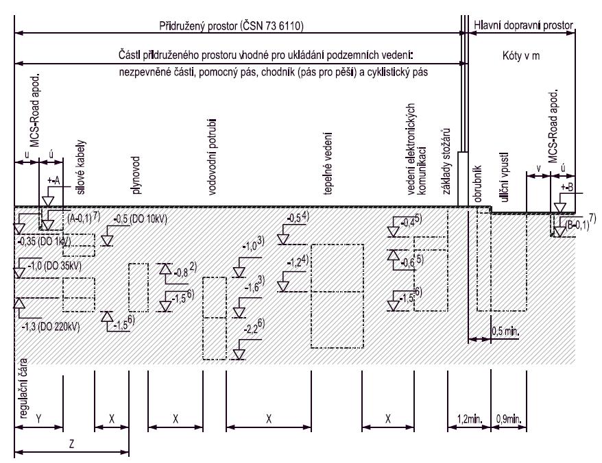 1 ZEMNÍ A PŘÍPRAVNÉ PRÁCE Aby se předešlo kolizím a v zájmu jednotného prostorového uspořádání podzemního vedení v přidruženém prostoru, je účelné vyhradit zájmová pásma v optimálním uspořádání.