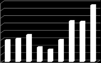 výzvy SPL 35% 23% podnikatelé veřejný sektor NNO 42% 16,000,000 Kč 14,000,000 Kč