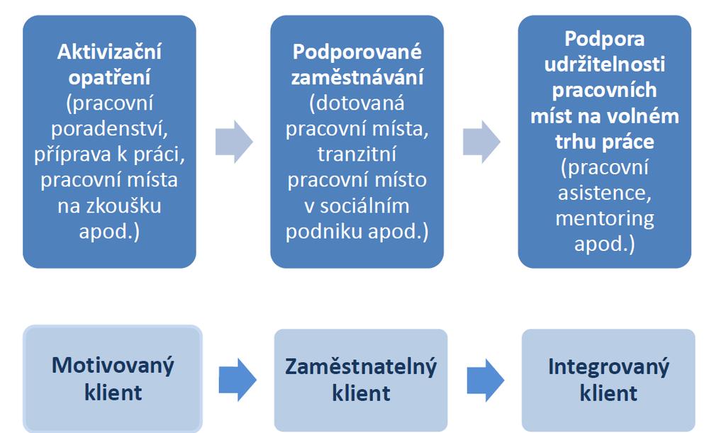 Maximální objem nákladů investičního charakteru (nákup dlouhodobého hmotného i nehmotného majetku) na celkových přímých způsobilých nákladech projektu činí 50 %. 5.2.