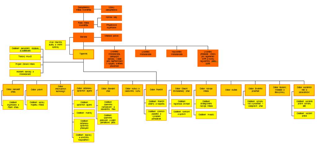 Organizační struktura město Kroměříž