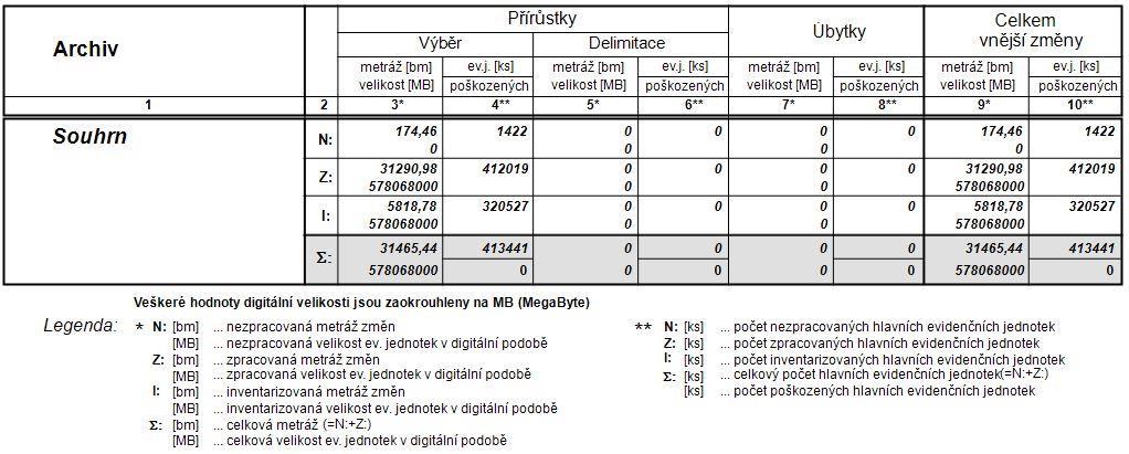 archiválií, úbytky a